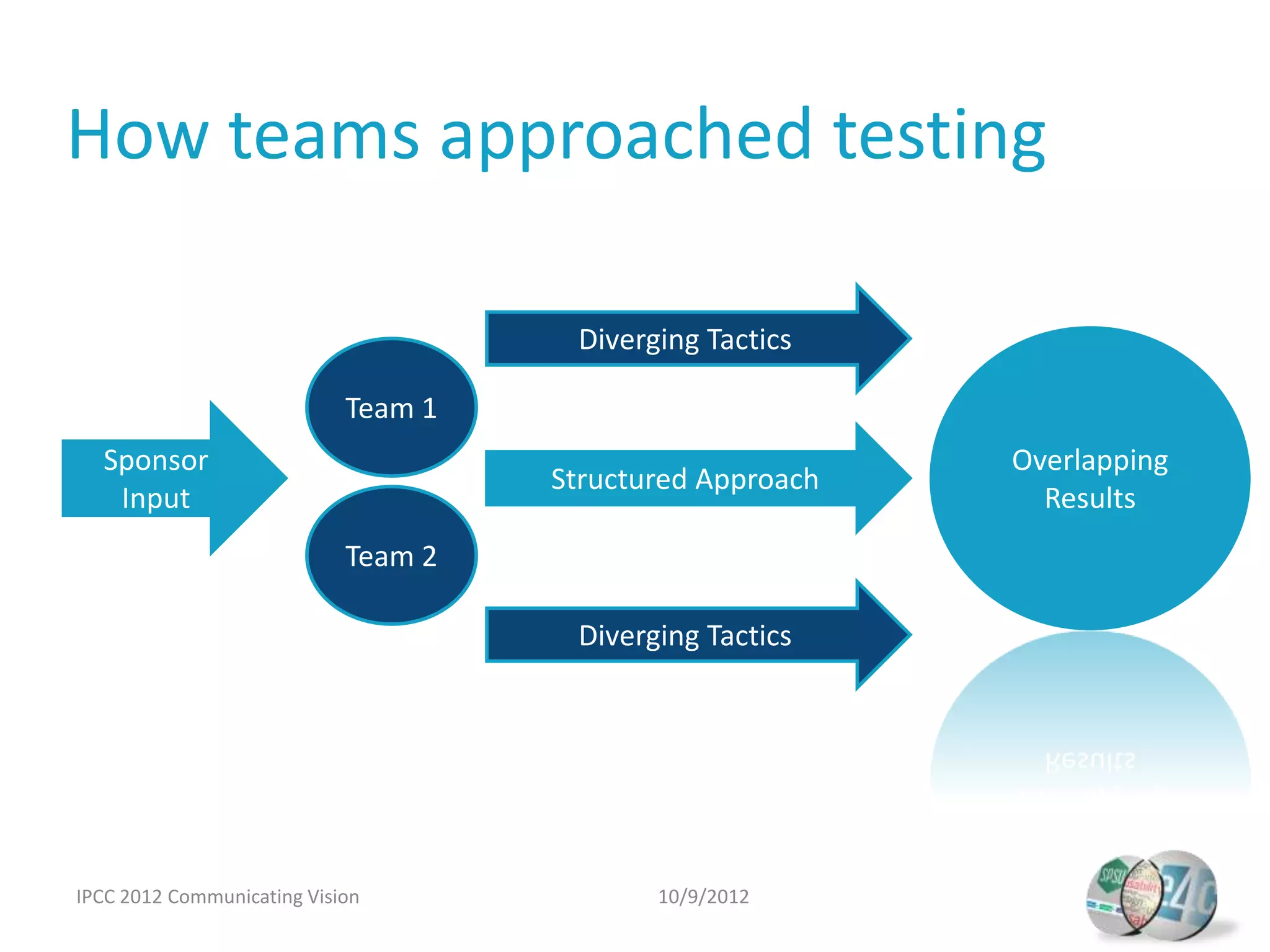 How teams approached testing

                                      Diverging Tactics

                            Team 1
  Sponsor                                                  Overlapping
                                     Structured Approach
   Input                                                     Results
                            Team 2

                                      Diverging Tactics




IPCC 2012 Communicating Vision              10/9/2012
 