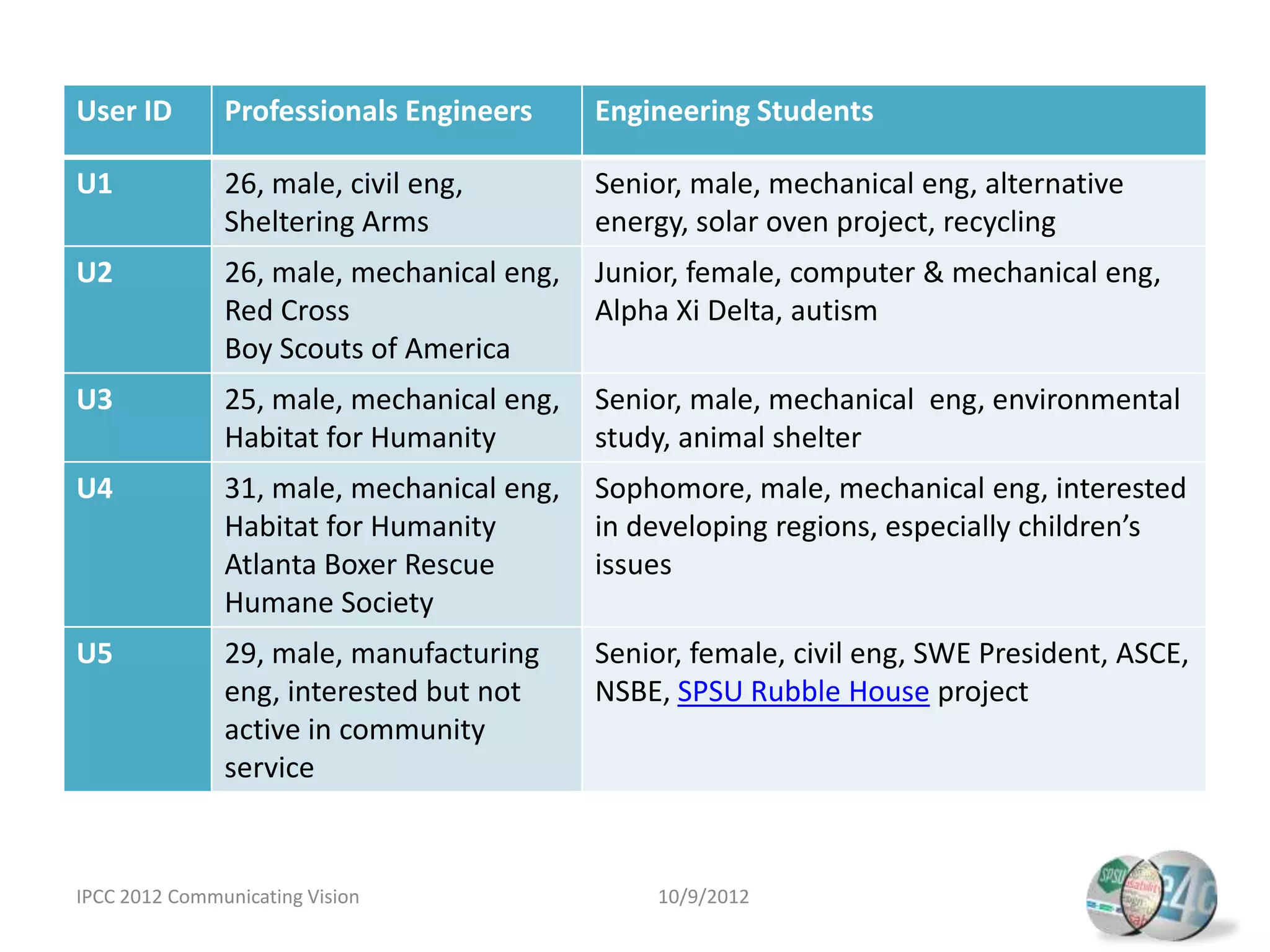 User ID        Professionals Engineers     Engineering Students

U1             26, male, civil eng,        Senior, male, mechanical eng, alternative
               Sheltering Arms             energy, solar oven project, recycling
U2             26, male, mechanical eng,   Junior, female, computer & mechanical eng,
               Red Cross                   Alpha Xi Delta, autism
               Boy Scouts of America
U3             25, male, mechanical eng,   Senior, male, mechanical eng, environmental
               Habitat for Humanity        study, animal shelter
U4             31, male, mechanical eng,   Sophomore, male, mechanical eng, interested
               Habitat for Humanity        in developing regions, especially children’s
               Atlanta Boxer Rescue        issues
               Humane Society
U5             29, male, manufacturing     Senior, female, civil eng, SWE President, ASCE,
               eng, interested but not     NSBE, SPSU Rubble House project
               active in community
               service


IPCC 2012 Communicating Vision                 10/9/2012
 