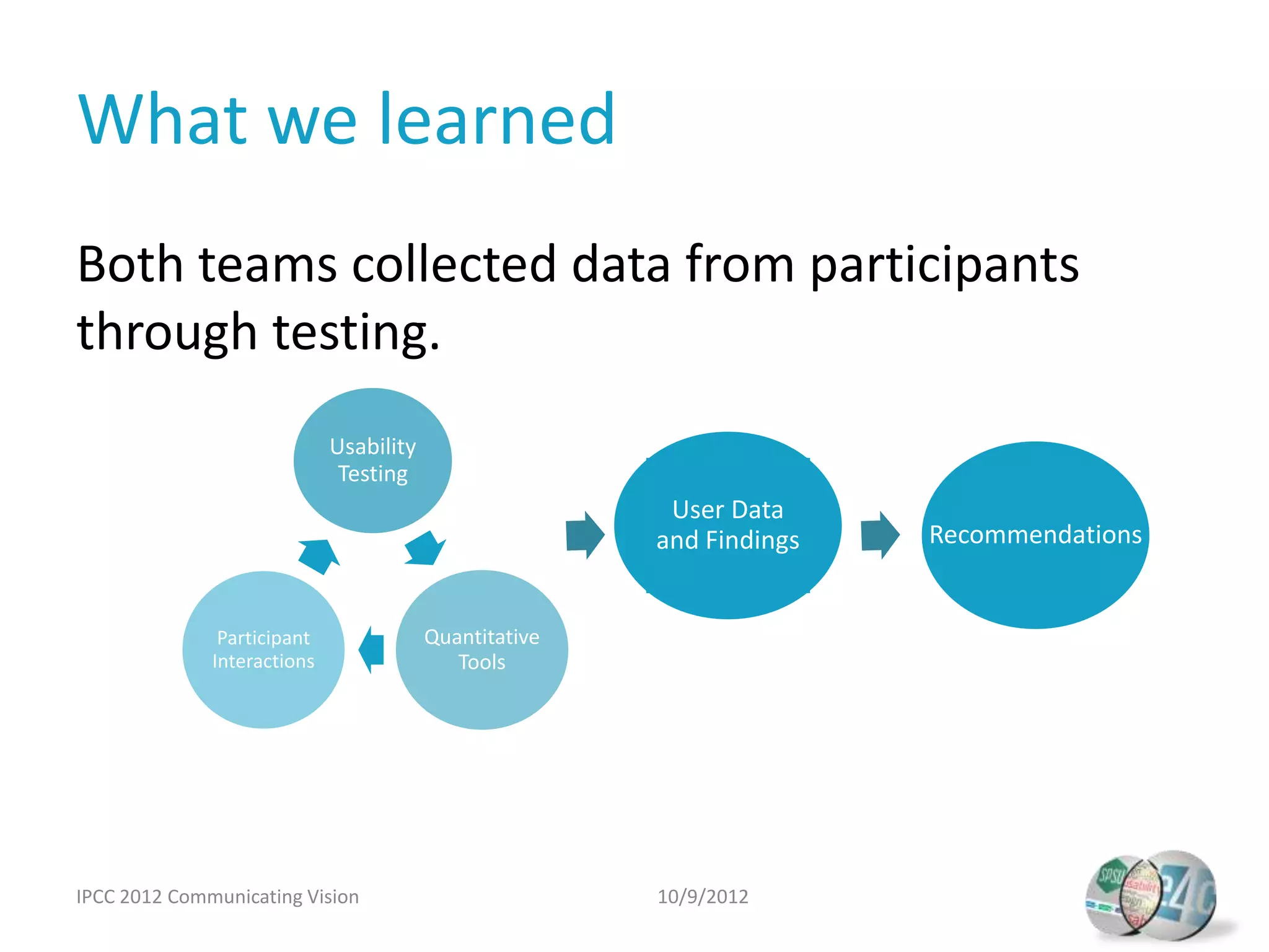 What we learned
Both teams collected data from participants
through testing.
                             Usability
                              Testing
                                                         User Data
                                                        and Findings   Recommendations


               Participant               Quantitative
              Interactions                  Tools




IPCC 2012 Communicating Vision                          10/9/2012
 