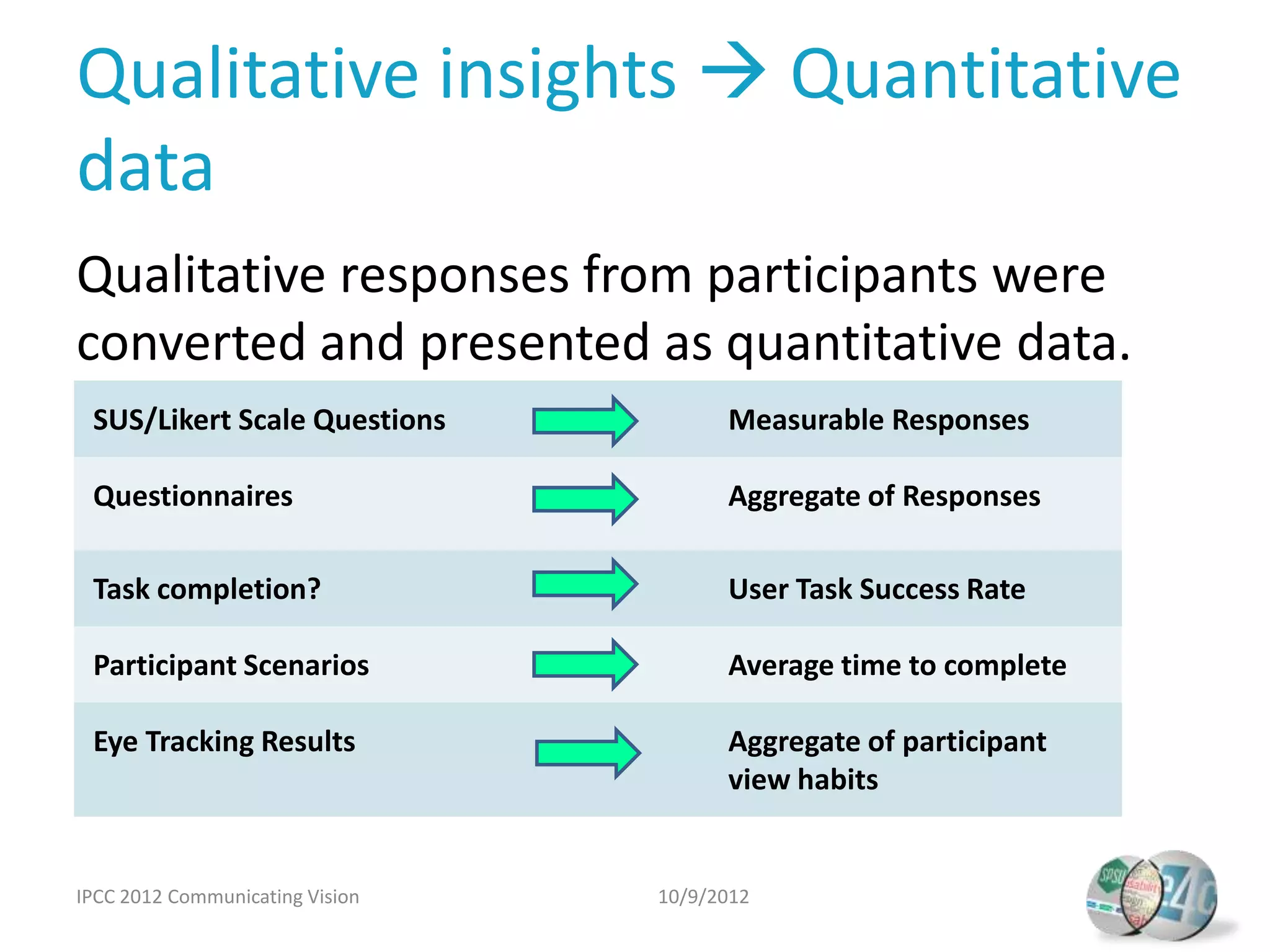 Qualitative insights  Quantitative
data
Qualitative responses from participants were
converted and presented as quantitative data.
 SUS/Likert Scale Questions            Measurable Responses

•Questionnaires
   Eye Tracking Results  Aggregate Responses
                             Aggregate of
                                          view of
   participants natural tendencies Success Rate
 Task completion?            User Task

 Participant Scenarios                 Average time to complete

 Eye Tracking Results                  Aggregate of participant
                                       view habits


IPCC 2012 Communicating Vision   10/9/2012
 
