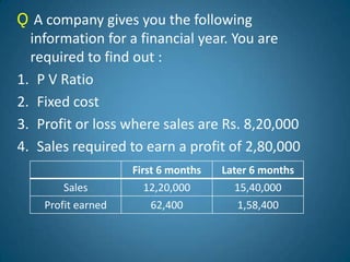 Ǫ A company gives you the following
information for a financial year. You are
required to find out :
1. P V Ratio
2. Fixed cost
3. Profit or loss where sales are Rs. 8,20,000
4. Sales required to earn a profit of 2,80,000
First 6 months Later 6 months
Sales 12,20,000 15,40,000
Profit earned 62,400 1,58,400
 