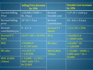 Selling Price decrease
by 10%
Current Selling
Price
1,50,000/15000 =
Rs. 10.p.u
Revised Selling
price
10*.10 = 9 p.u
Revised
contribution p.u
9 – 6 = 3
Revised P V
Ratio
(3/9)* 100 = 33.33%
BEQ =34,000/3
= 11,333 units
BE sales =11,333 * 9
= 1,02,000
MOS & MOS
(Value)
= 15,000 – 11,333 =
3667 units * 9 =
Rs.33,003
Variable Cost increases
by 10%
Revised
Variable cost
= 6*.10 = 6.60 p.u
Revised
Contribution
10 – 6.6 = 3.4 p.u
Revised P V
Ration
= 3.4 /10 = 34%
BE Q =34,000/3.4
= 10000 units
BE Sales =10,000 * 10
= 1,00,000
MOS & MOS
(Value)
= 15,000 – 10000 =
5,000 units * 10 =
50,000
 
