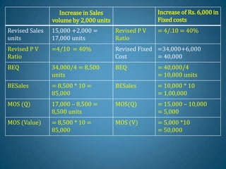 Increase in Sales
volume by 2,000 units
Revised Sales
units
15,000 +2,000 =
17,000 units
Revised P V
Ratio
=4/10 = 40%
BEQ 34,000/4 = 8,500
units
BESales = 8,500 * 10 =
85,000
MOS (Q) 17,000 – 8,500 =
8,500 units
MOS (Value) = 8,500 * 10 =
85,000
Increase of Rs. 6,000 in
Fixed costs
Revised P V
Ratio
= 4/.10 = 40%
Revised Fixed
Cost
=34,000+6,000
= 40,000
BEQ = 40,000/4
= 10,000 units
BESales = 10,000 * 10
= 1,00,000
MOS(Q) = 15,000 – 10,000
= 5,000
MOS (V) = 5,000 *10
= 50,000
 
