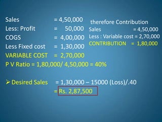 Sales = 4,50,000
Less: Profit = 50,000
COGS = 4,00,000
Less Fixed cost = 1,30,000
VARIABLE COST = 2,70,000
P V Ratio = 1,80,000/ 4,50,000 = 40%
Desired Sales = 1,30,000 – 15000 (Loss)/.40
= Rs. 2,87,500
therefore Contribution
Sales = 4,50,000
Less : Variable cost = 2,70,000
CONTRIBUTION = 1,80,000
 