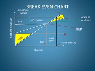 BREAK EVEN CHART
CostandRevenues
Quantity
BEQ
BES
BEP
FC
TC
S
Actual Sale Qty
Actual Sales
(Value)
MOS
(QTY)
MOS (VALUE
Angle of
incidence
 