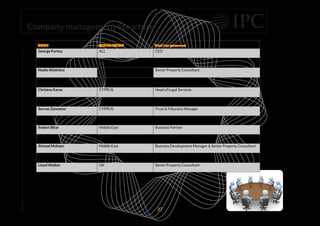NAME JURISDICTION First line personnel
George Partou ALL CEO
Abdul Rahman Ali ALL International Marketing Manager
Nadia Aliokhina CYPRUS Senior Property Consultant
Costas Siamtanis CYPRUS Head of Travel & Tourism
Christos Karas CYPRUS Head of Legal Services
Marinos Peslikas CYPRUS Accounts Manager
Savvas Zannetos CYPRUS Trust & Fiduciary Manager
kyriakos kyriakou Greece Senior Property Consultant
Robert Bitar Middle East Business Partner
Marcus Bitar Dubai Business Partner
Ahmed Mohsen Middle East Business Development Manager & Senior Property Consultant
Paul Walker Spain & Portugal Senior Property Consultant
Lloyd Walker UK Senior Property Consultant
Company management Structure
27
 