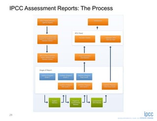 IPCC Assessment Reports: The Process




28
 