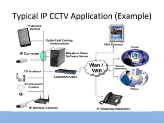Typical IP CCTV Application (Example) 