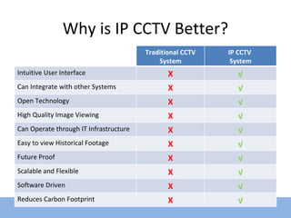 Why is IP CCTV Better? Traditional CCTV System IP CCTV  System Intuitive User Interface X √ Can Integrate with other Systems X √ Open Technology X √ High Quality Image Viewing X √ Can Operate through IT Infrastructure X √ Easy to view Historical Footage X √ Future Proof X √ Scalable and Flexible X √ Software Driven X √ Reduces Carbon Footprint X √ 
