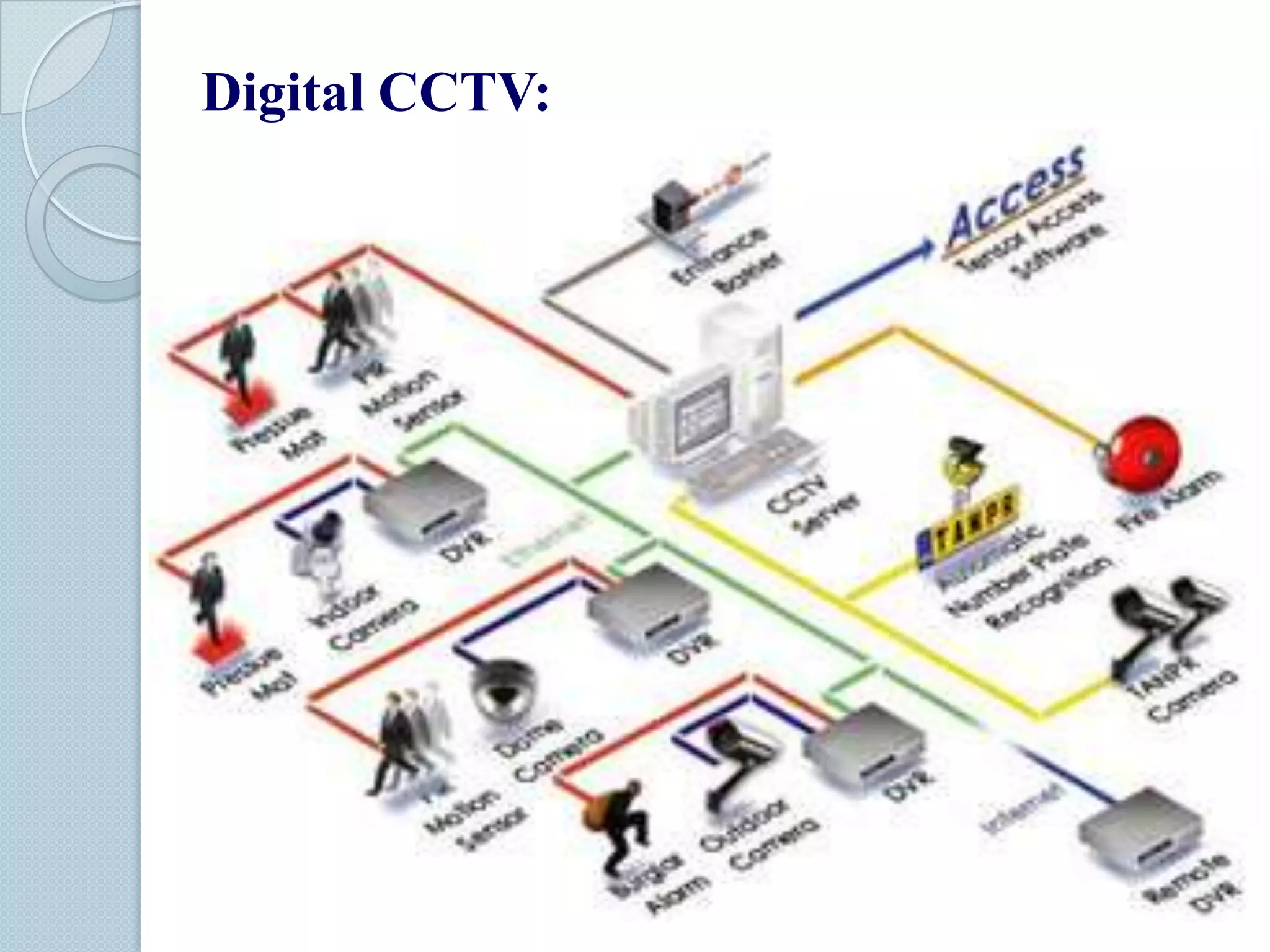 Digital CCTV:

 