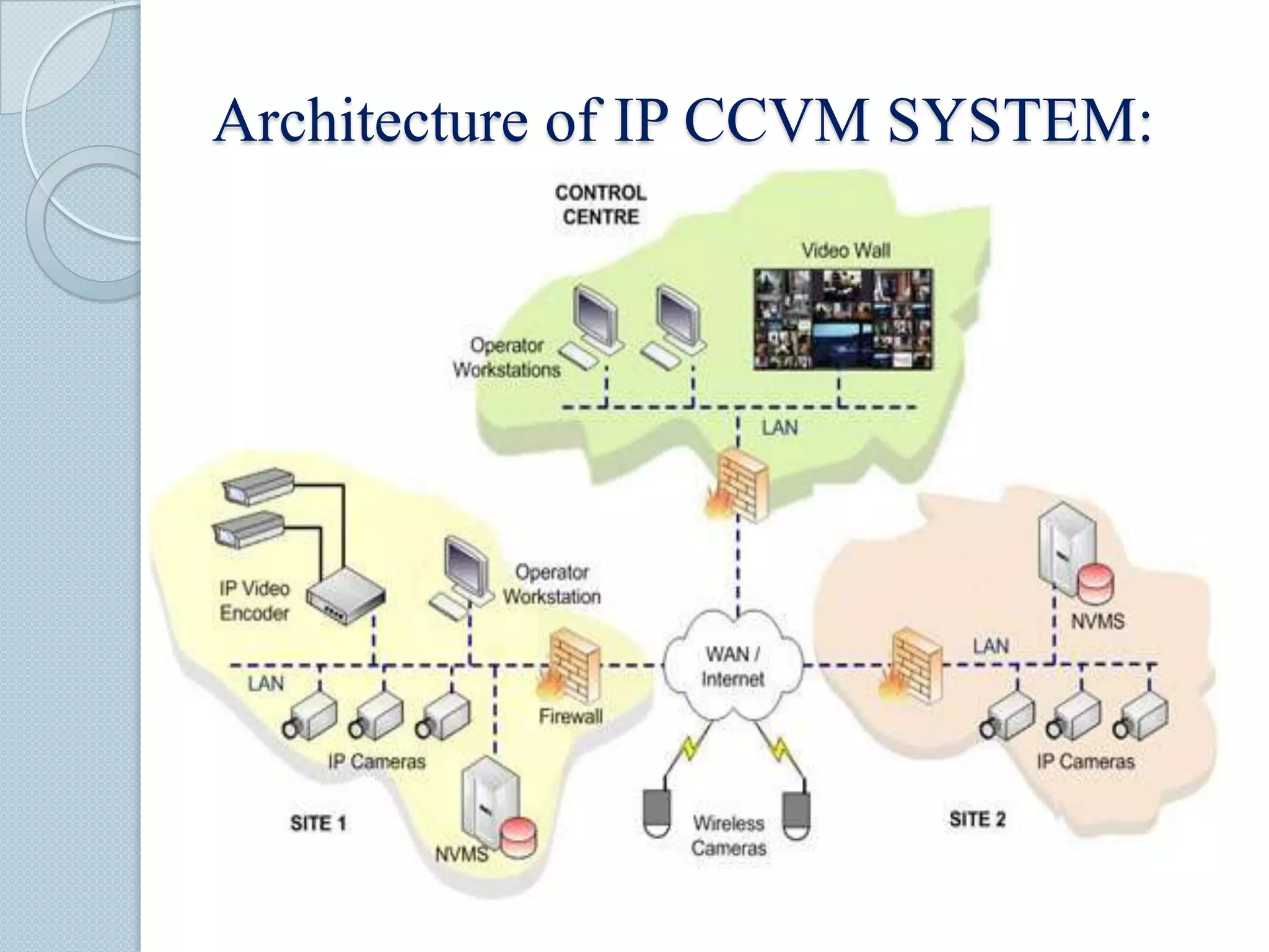 Architecture of IP CCVM SYSTEM:

 