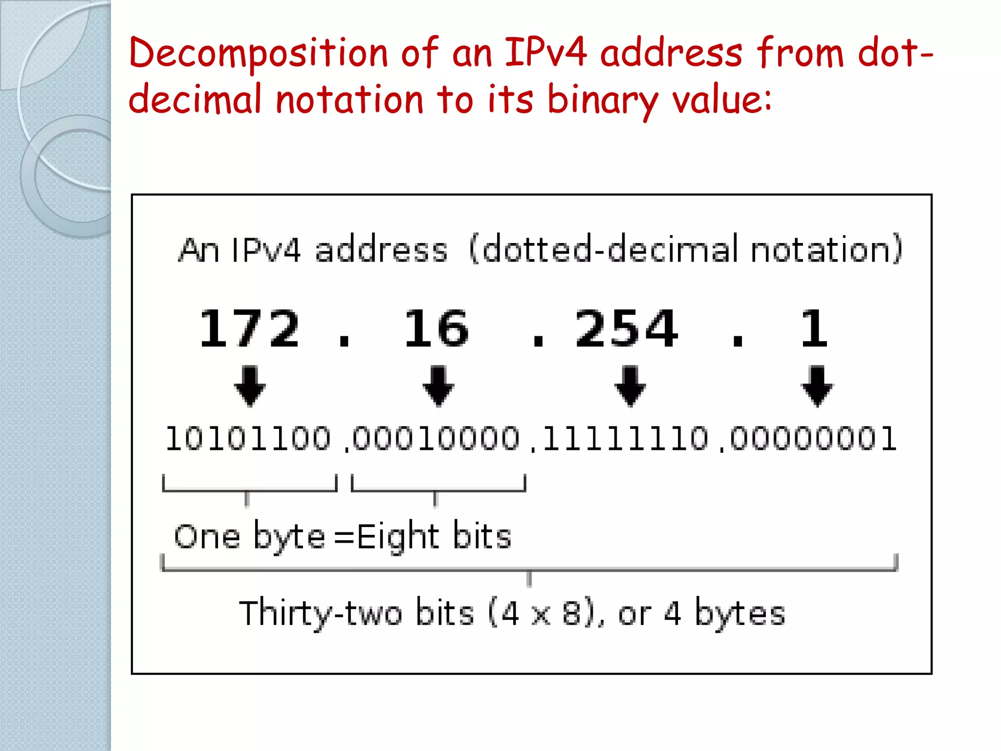 Decomposition of an IPv4 address from dotdecimal notation to its binary value:

 