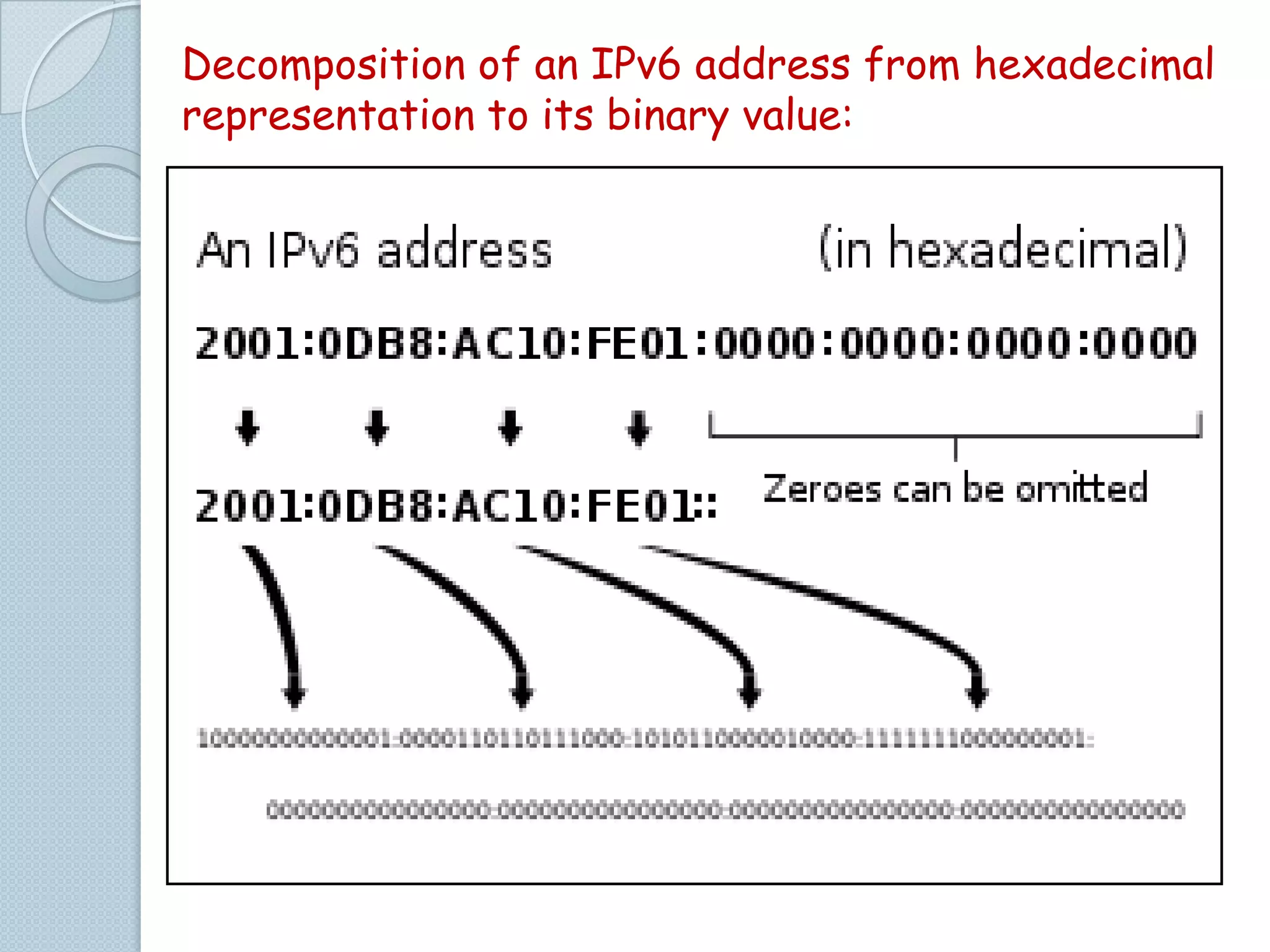 Decomposition of an IPv6 address from hexadecimal
representation to its binary value:

 