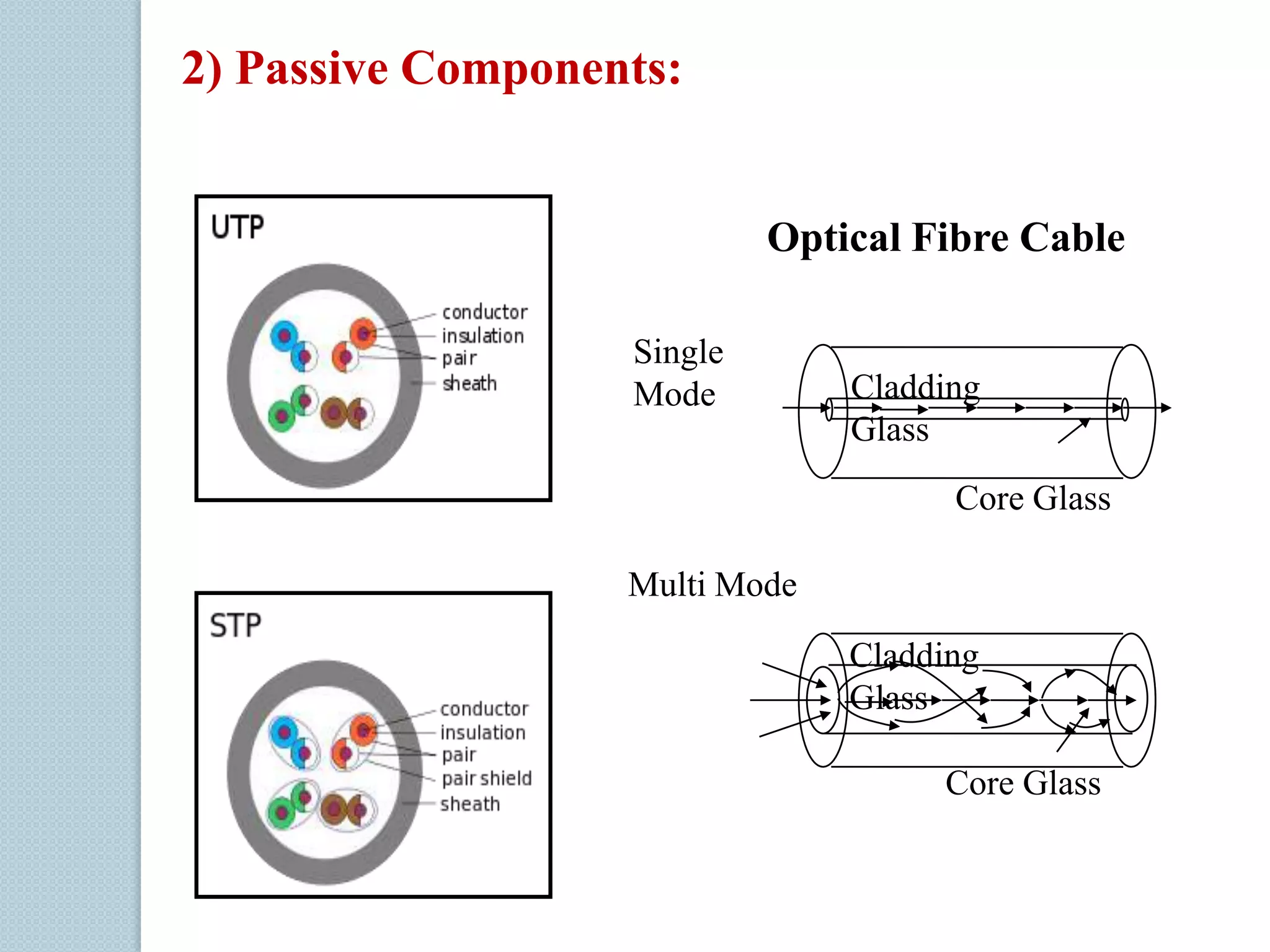 2) Passive Components:

Optical Fibre Cable
Single
Mode

Cladding
Glass
Core Glass

Multi Mode
Cladding
Glass
Core Glass

 