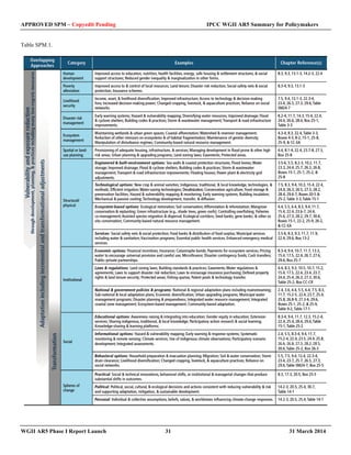 APPROVED SPM – Copyedit Pending IPCC WGII AR5 Summary for Policymakers 
Table SPM.1. 
WGII AR5 Phase I Report Launch 31 31 March 2014 
 