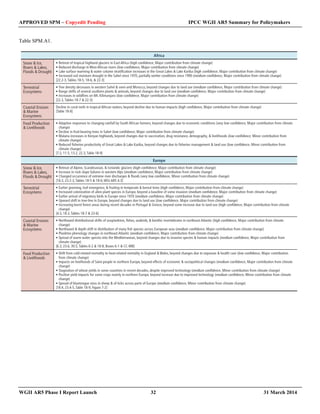 APPROVED SPM – Copyedit Pending IPCC WGII AR5 Summary for Policymakers 
Table SPM.A1. 
WGII AR5 Phase I Report Launch 32 31 March 2014 
 
