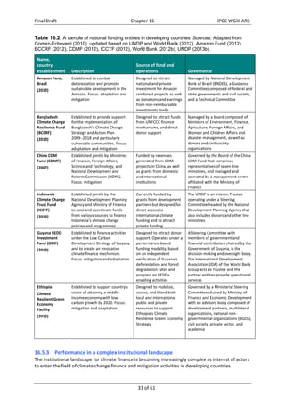 Final Draft Chapter 16 IPCC WGIII AR5 
Table 16.2: A sample of national funding entities in developing countries. Sources: Adapted from 
Gomez-Echeverri (2010), updated based on UNDP and World Bank (2012), Amazon Fund (2012), 
BCCRF (2012), CDMF (2012), ICCTF (2012), World Bank (2012b), UNDP (2013b). 
Name, 
country, 
Source of fund and 
establishment Description 
operations Governance 
33 of 61 
Amazon Fund, 
Brazil 
(2010) 
Established to combat 
deforestation and promote 
sustainable development in the 
Amazon. Focus: adaptation and 
mitigation 
Designed to attract 
national and private 
investment for Amazon 
rainforest projects as well 
as donations and earnings 
from non‐reimbursable 
investments made 
Managed by National Development 
Bank of Brazil (BNDES), a Guidance 
Committee composed of federal and 
state governments and civil society, 
and a Technical Committee 
Bangladesh 
Climate Change 
Resilience Fund 
(BCCRF) 
(2010) 
Established to provide support 
for the implementation of 
Bangladesh’s Climate Change 
Strategy and Action Plan 
20092018 and particularly 
vulnerable communities. Focus: 
adaptation and mitigation 
Designed to attract funds 
from UNFCCC finance 
mechanisms, and direct 
donor support 
Managed by a board composed of 
Ministers of Environment, Finance, 
Agriculture, Foreign Affairs, and 
Women and Children Affairs and 
disaster management, as well as 
donors and civil society 
organizations 
China CDM 
Fund (CDMF) 
(2007) 
Established jointly by Ministries 
of Finance, Foreign Affairs, 
Science and Technology, and 
National Development and 
Reform Commission (NDRC). 
Focus: mitigation 
Funded by revenues 
generated from CDM 
projects in China, as well 
as grants from domestic 
and international 
institutions 
Governed by the Board of the China 
CDM Fund that comprises 
representatives of seven line 
ministries, and managed and 
operated by a management centre 
affiliated with the Ministry of 
Finance 
Indonesia 
Climate Change 
Trust Fund 
(ICCTF) 
(2010) 
Established jointly by the 
National Development Planning 
Agency and Ministry of Finance 
to pool and coordinate funds 
from various sources to finance 
Indonesia’s climate change 
policies and programmes 
Currently funded by 
grants from development 
partners but designed for 
direct access to 
international climate 
funding and to attract 
private funding 
The UNDP is an interim Trustee 
operating under a Steering 
Committee headed by the National 
Development Planning Agency that 
also includes donors and other line 
ministries 
Guyana REDD 
Investment 
Fund (GRIF) 
(2010) 
Established to finance activities 
under the Low Carbon 
Development Strategy of Guyana 
and to create an innovative 
climate finance mechanism. 
Focus: mitigation and adaptation 
Designed to attract donor 
support. Operates under a 
performance‐based 
funding modality, based 
on an independent 
verification of Guyana’s 
deforestation and forest 
degradation rates and 
progress on REDD+ 
enabling activities 
A Steering Committee with 
members of government and 
financial contributors chaired by the 
Government of Guyana, is the 
decision making and oversight body. 
The International Development 
Association (IDA) of the World Bank 
Group acts as Trustee and the 
partner entities provide operational 
services 
Ethiopia 
Climate 
Resilient Green 
Economy 
Facility 
(2012) 
Established to support country’s 
vision of attaining a middle‐income 
economy with low‐carbon 
growth by 2020. Focus: 
mitigation and adaptation 
Designed to mobilize, 
access, and blend both 
local and international 
public and private 
resources to support 
Ethiopia’s Climate 
Resilience Green Economy 
Strategy 
Governed by a Ministerial Steering 
Committee chaired by Ministry of 
Finance and Economic Development 
with an advisory body composed of 
development partners, multilateral 
organizations, national non‐governmental 
organizations (NGOs), 
civil society, private sector, and 
academia 
16.5.3 Performance in a complex institutional landscape 
The institutional landscape for climate finance is becoming increasingly complex as interest of actors 
to enter the field of climate change finance and mitigation activities in developing countries 
 