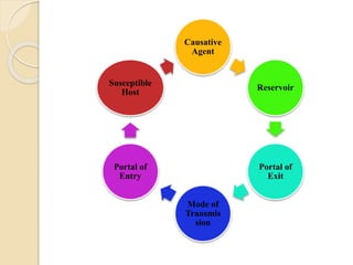 Causative
Agent
Reservoir
Portal of
Exit
Mode of
Transmis
sion
Portal of
Entry
Susceptible
Host
 