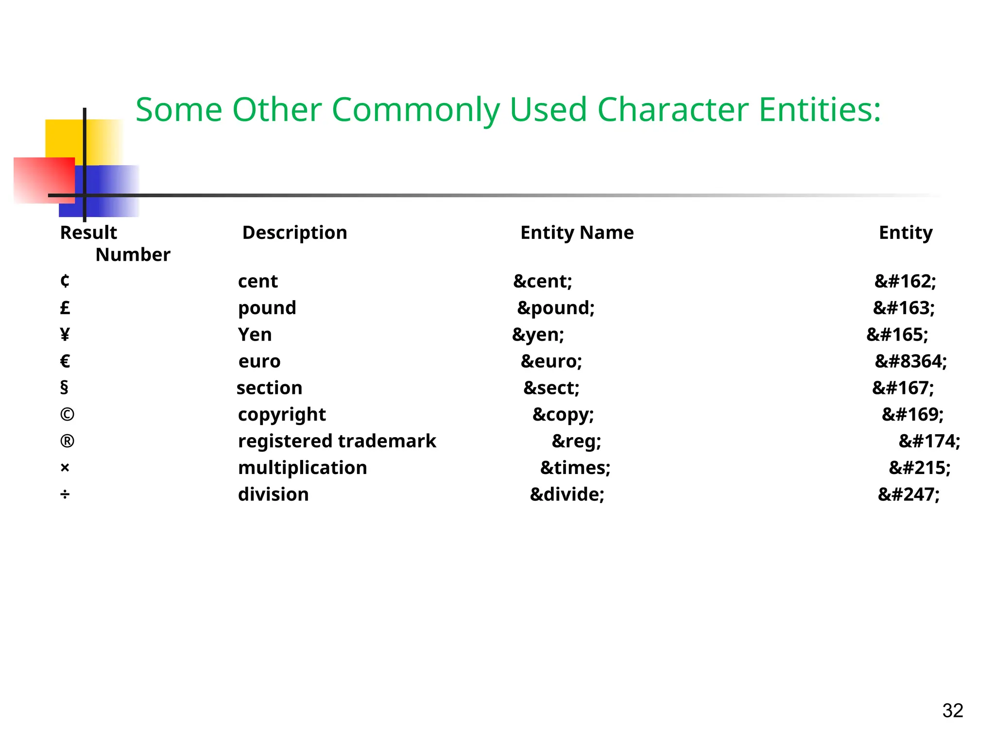 Some Other Commonly Used Character Entities:
Result Description Entity Name Entity
Number
¢ cent &cent; &#162;
£ pound &pound; &#163;
¥ Yen &yen; &#165;
€ euro &euro; &#8364;
§ section &sect; &#167;
© copyright &copy; &#169;
® registered trademark &reg; &#174;
× multiplication &times; &#215;
÷ division &divide; &#247;
32
 