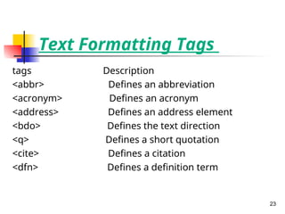 Text Formatting Tags
tags Description
<abbr> Defines an abbreviation
<acronym> Defines an acronym
<address> Defines an address element
<bdo> Defines the text direction
<q> Defines a short quotation
<cite> Defines a citation
<dfn> Defines a definition term
23
 