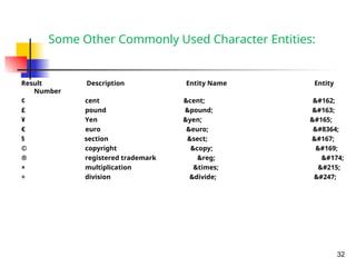 Some Other Commonly Used Character Entities:
Result Description Entity Name Entity
Number
¢ cent &cent; &#162;
£ pound &pound; &#163;
¥ Yen &yen; &#165;
€ euro &euro; &#8364;
§ section &sect; &#167;
© copyright &copy; &#169;
® registered trademark &reg; &#174;
× multiplication &times; &#215;
÷ division &divide; &#247;
32
 