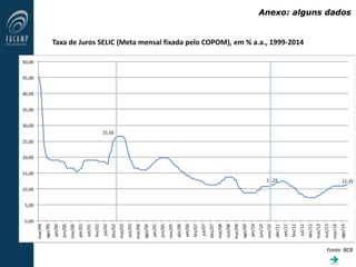 Fonte: BCB
Taxa de Juros SELIC (Meta mensal fixada pelo COPOM), em % a.a., 1999-2014
Anexo: alguns dados

25,50
11,25 11,25
0,00
5,00
10,00
15,00
20,00
25,00
30,00
35,00
40,00
45,00
50,00
mar/99
ago/99
jan/00
jun/00
nov/00
abr/01
set/01
fev/02
jul/02
dez/02
mai/03
out/03
mar/04
ago/04
jan/05
jun/05
nov/05
abr/06
set/06
fev/07
jul/07
dez/07
mai/08
out/08
mar/09
ago/09
jan/10
jun/10
nov/10
abr/11
set/11
fev/12
jul/12
dez/12
mai/13
out/13
mar/14
ago/14
 
