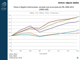 Fonte: WEO-IMF
Anexo: alguns dados

127,2
120,2
107,5
103,2
80
85
90
95
100
105
110
115
120
125
130
2006 2007 2008 2009 2010 2011 2012 2013
Brasil AL Rússia EUA União Europeia
Países e Regiões Selecionadas: variação real acumulada do PIB, 2006-2013
(2006=100)
China: 191,3
Índia: 160,0
Coréia do Sul: 127,0
 