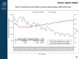 Fonte: IBGE-PME
Anexo: alguns dados

Brasil: rendimento real médio e taxa de desemprego, 2002-2014 (set)
0,0
2,0
4,0
6,0
8,0
10,0
12,0
14,0
0
500
1.000
1.500
2.000
2.500
2002.03
2002.06
2002.09
2002.12
2003.03
2003.06
2003.09
2003.12
2004.03
2004.06
2004.09
2004.12
2005.03
2005.06
2005.09
2005.12
2006.03
2006.06
2006.09
2006.12
2007.03
2007.06
2007.09
2007.12
2008.03
2008.06
2008.09
2008.12
2009.03
2009.06
2009.09
2009.12
2010.03
2010.06
2010.09
2010.12
2011.03
2011.06
2011.09
2011.12
2012.03
2012.06
2012.09
2012.12
2013.03
2013.06
2013.09
2013.12
2014.03
2014.06
2014.09
Em%
EmR$constantesdesetembrode2014(INPC)
Rendimento Médio Desemprego
Janeiro de 2003 Setembro de 2014 D (%)
1.626,00 2.067,10 27,1%
11,2 4,9 -56,3%
Entre 2013 e 2014 foram criados
mais de 20 milhões de empregos
 