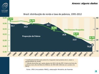 Anexo: alguns dados

Brasil: distribuição de renda e taxa de pobreza, 1995-2012
Fonte: IPEA (microdados PNAD), elaboração Ministério da Fazenda
 