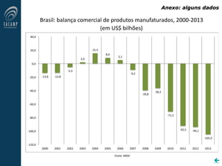 Brasil: balança comercial de produtos manufaturados, 2000-2013
(em US$ bilhões)
Fonte: MDIC
Anexo: alguns dados

-13,8 -13,8
-5,3
2,0
15,3
8,6
5,1
-9,2
-39,8
-36,5
-71,2
-92,5 -94,1
-105,0
-120,0
-100,0
-80,0
-60,0
-40,0
-20,0
0,0
20,0
40,0
2000 2001 2002 2003 2004 2005 2006 2007 2008 2009 2010 2011 2012 2013
 