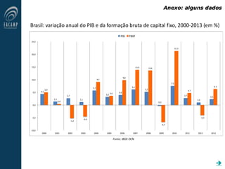 Brasil: variação anual do PIB e da formação bruta de capital fixo, 2000-2013 (em %)
Fonte: IBGE-DCN
4,3
1,3
2,7
1,1
5,7
3,2
4,0
6,1
5,2
-0,3
7,5
2,7
1,0
2,3
5,0
0,4
-5,2
-4,6
9,1
3,6
9,8
13,9 13,6
-6,7
21,3
4,7
-4,0
6,3
-10,0
-5,0
0,0
5,0
10,0
15,0
20,0
25,0
2000 2001 2002 2003 2004 2005 2006 2007 2008 2009 2010 2011 2012 2013
PIB FBKF
Anexo: alguns dados

 