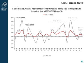 -0,15
-0,10
-0,05
0,00
0,05
0,10
0,15
0,20
0,25
I93
III93
I94
III94
I95
III95
I96
III96
I97
III97
I98
III98
I99
III99
I00
III00
I01
III01
I02
III02
I03
III03
I04
III04
I05
III05
I06
III06
I07
III07
I08
III08
I09
III09
I10
III10
I11
III11
I12
III12
I13
III13
I14
PIB FBKF
Ciclo de 19 trimestres
Ciclo de 9 trimestres
Ciclo de 6 trimestres
Ciclo de 8 trimestres
Ciclo de 3
trimestres
Brasil: taxa acumulada nos últimos quatro trimestres do PIB e da formação bruta
de capital fixo, I/1993-II/2014 (em %)
Fonte: IBGE-DCN
Anexo: alguns dados

 