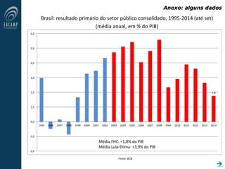 Anexo: alguns dados
1,8
-2,0
-1,0
0,0
1,0
2,0
3,0
4,0
5,0
6,0
1995 1996 1997 1998 1999 2000 2001 2002 2003 2004 2005 2006 2007 2008 2009 2010 2011 2012 2013 2014
Brasil: resultado primário do setor público consolidado, 1995-2014 (até set)
(média anual, em % do PIB)
Fonte: BCB
Média FHC: +1,8% do PIB
Média Lula-Dilma: +3,9% do PIB

 