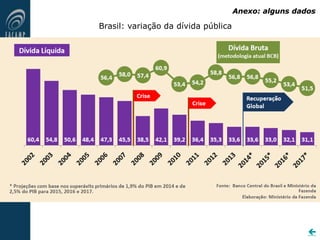 Brasil: variação da dívida pública
Anexo: alguns dados

 