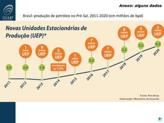 Brasil: produção de petróleo no Pré-Sal, 2011-2020 (em milhões de bpd)
Anexo: alguns dados

 