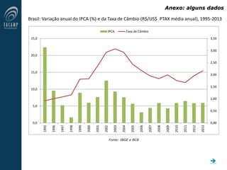 Brasil: Variação anual do IPCA (%) e da Taxa de Câmbio (R$/US$ PTAX média anual), 1995-2013
Fonte: IBGE e BCB
Anexo: alguns dados

0,00
0,50
1,00
1,50
2,00
2,50
3,00
3,50
0,0
5,0
10,0
15,0
20,0
25,0
1995
1996
1997
1998
1999
2000
2001
2002
2003
2004
2005
2006
2007
2008
2009
2010
2011
2012
2013
IPCA Taxa de Câmbio
 