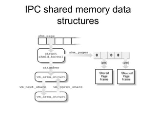 IPC shared memory data structures 