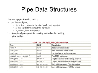 Pipe Data Structures For each pipe, kernel creates : an inode object, its  u  field containing the pipe_inode_info structure. i_size  field stores the current pipe size i_atomic_write  semaphore two file objects, one for reading and other for writing pipe buffer 