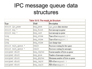 Ipc in linux | PPT