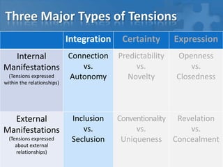 Three Major Types of Tensions
                            Integration    Certainty       Expression
  Internal     Connection                 Predictability   Openness
Manifestations    vs.                          vs.             vs.
  (Tensions expressed        Autonomy        Novelty       Closedness
within the relationships)




  External                   Inclusion    Conventionality Revelation
Manifestations                  vs.            vs.           vs.
  (Tensions expressed        Seclusion     Uniqueness Concealment
     about external
     relationships)
 