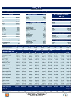 Localidade PERNAMBUCO UF PE Código 26
393.058
Industria 50.845
8.933.955 Serviços 167.908
Agribusiness 2.379
7.163.758 Comércio 171.926
1.770.197
Nacional 9º
4.297.064 Serviços de Saúde 6.536 Estadual
4.636.891 Agências Bancárias 652
Educação 12.042
651.587 Administração Pública 1.727
729.702 Atividades Financeiras 3.352 total 2.586.079
825.642 Correios e Outras Ativ Entrega 920 urbanos 2.123.750
796.950 Transportes 10.348 rurais 462.329
1.628.813 Alojamento 2.150
2.542.076 Alimentação 22.436
1.759.185 Reparação Veículos 17.421
Serviços em Geral 90.324 Área (Km2) 98.311,6
6.736.266 Indústria Extrativa 448 Frota de Veículos 2.095.111
Construção 12.534 Distância da Capital  
Reciclagem 616
1,01 Prod./Distr. Eletric/Gás/Água 649
Indústria em Geral 36.598
Comércio Atacadista 20.597 Urbano 11.435,65
90,9 Comércio Varejista 151.329 Rural 3.815,95
A1 A2 B1 B2 C1 C2 D E TOTAL
Número de Domicilios Urbanos 8.614 48.200 123.726 313.440 500.051 584.243 511.011 34.465 2.123.750
% Domicílios por classe 0,4% 2,3% 5,8% 14,8% 23,5% 27,5% 24,1% 1,6% 100,0%
A1 A2 B1 B2 C1 C2 D E TOTAL
Alimentação no Domicilio 146.181.462 613.009.010 1.552.953.354 1.684.989.191 2.678.719.934 2.194.116.463 1.246.311.872 74.731.942 10.191.013.228
Alimentação fora do Domicilio 108.805.910 665.167.981 463.222.734 922.166.284 873.733.583 673.836.070 217.979.275 16.458.528 3.941.370.365
Bebidas 12.845.109 45.565.108 148.397.082 167.206.302 192.732.193 179.704.880 110.833.714 5.102.733 862.387.121
Manutenção do Lar 467.889.084 1.948.438.352 3.345.739.328 4.297.029.210 4.027.952.597 2.872.073.154 2.064.136.068 86.392.523 19.109.650.316
Artigos de Limpeza 8.745.657 25.990.007 84.596.009 102.456.302 123.516.010 101.985.381 69.318.355 4.252.278 520.859.999
Mobiliários e Artigos do Lar 48.817.096 136.970.642 338.556.750 396.958.602 431.930.444 324.041.093 228.003.485 10.441.432 1.915.719.543
Eletrodomésticos e Equips. 33.588.529 167.764.946 255.929.697 468.975.851 477.859.942 398.212.279 288.337.878 12.275.073 2.102.944.195
Vestuário Confeccionado 67.075.282 380.544.364 625.575.222 757.163.984 730.150.246 522.975.540 340.444.855 14.890.347 3.438.819.837
Calçados 177.322.628 157.853.502 211.818.181 283.720.561 329.232.944 229.037.876 130.220.157 6.238.313 1.525.444.163
Outras Despesas com Vestuário 10.989.468 39.934.857 64.042.875 74.876.495 61.275.101 38.802.519 30.356.333 958.606 321.236.254
Transportes Urbanos 16.492.486 81.205.007 233.200.349 303.258.740 590.537.449 434.954.487 118.399.155 10.687.228 1.788.734.900
Gastos com Veículo Próprio 137.509.179 651.099.238 913.595.442 817.089.007 543.642.143 177.530.108 245.403.999 4.409.588 3.490.278.704
Higiene e Cuidados Pessoais 45.243.093 227.013.352 359.075.341 566.905.014 572.723.672 393.404.887 237.271.150 11.041.175 2.412.677.684
Gastos com Medicamentos 56.393.509 250.029.926 310.887.741 630.046.688 576.264.965 450.750.202 367.491.307 11.365.626 2.653.229.965
Outras Despesas com Saúde 169.616.035 465.369.801 550.547.647 669.956.992 480.650.051 174.668.565 113.576.186 2.905.314 2.627.290.591
Livros e Material Escolar 11.171.718 55.683.040 133.958.073 104.541.168 108.170.407 68.104.716 28.464.973 2.462.880 512.556.975
Matrículas e Mensalidades 98.031.829 249.548.120 484.328.558 488.811.868 326.657.458 103.702.307 28.086.700 1.740.239 1.780.907.078
Despesas com Recreação e Cultura 64.230.280 222.952.413 306.293.511 404.166.283 361.748.454 211.296.311 79.247.997 4.994.583 1.654.929.833
Despesas com Viagens 73.328.604 282.572.499 244.599.566 268.530.819 147.875.814 94.430.908 168.520.203 3.097.035 1.282.955.448
Fumo 1.188.179 13.986.148 14.749.896 29.724.241 76.620.705 58.032.085 39.151.158 1.794.314 235.246.726
Materiais de Construção 227.211.925 647.685.296 689.687.182 424.002.300 591.825.192 309.389.994 318.221.371 5.510.756 3.213.534.016
Outras Despesas 1.232.560.074 2.918.589.706 3.541.909.493 3.818.045.999 2.745.789.878 1.317.339.787 741.129.535 25.095.814 16.340.460.286
Total do Consumo Urbano 3.215.237.137 10.246.973.315 14.873.664.032 17.680.621.899 17.049.609.181 11.328.389.611 7.210.905.727 316.846.325 81.922.247.226
Consumo Rural 6.754.991.579
Total do Consumo Urbano + Rural 88.677.238.806
% de Consumo por classes 3,9% 12,5% 18,2% 21,6% 20,8% 13,8% 8,8% 0,4% 100,0%
homens
(hab/Km2)
Detalhamento por Setores
IPC Maps 2012
IPC MARKETING EDITORA LTDA.
total
urbana
rural
População Número de empresas I P C Maps (Share de Consumo)
Posição no Ranking
Domicílios
Dados Gerais
Consumo per capita (R$/ano)
3,25435
IPC Marketing Editora Ltda - Rua Silva Bueno, 1660 cj. 203
20‐29‐anos
30‐49 anos
04208-001 - São Paulo – SP - Fone: (011) 2219.0321
Visite nosso site: http://www.ipcbr.com
Crescimento Demográfico
 (% a.a.)
Densidade demográfica
Potencial de Consumo por Categoria   ‐   em R$
50 + anos
Categorias IPC Maps 2012
mulheres
0‐4 anos
5‐9 anos
Alfabetizada
15‐19 anos
10‐14 anos
 