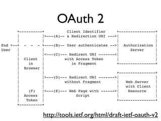OAuth 2
       +----------+          Client Identifier     +----------------+
       |          |>---(A)-- & Redirection URI --->|                |
       |          |                                |                |
End <--+ - - - +----(B)-- User authenticates -->| Authorization |
User   |          |                                |     Server     |
       |          |<---(C)--- Redirect URI -------<|                |
       | Client |           with Access Token      |                |
       |    in    |            in Fragment         +----------------+
       | Browser |
       |          |                                +----------------+
       |          |>---(D)--- Redirect URI ------->|                |
       |          |         without Fragment       |   Web Server   |
       |          |                                |   with Client |
       |    (F)   |<---(E)--- Web Page with ------<|    Resource    |
       | Access |                Script            |                |
       |   Token |                                 +----------------+
       +----------+

                  http://tools.ietf.org/html/draft-ietf-oauth-v2
 