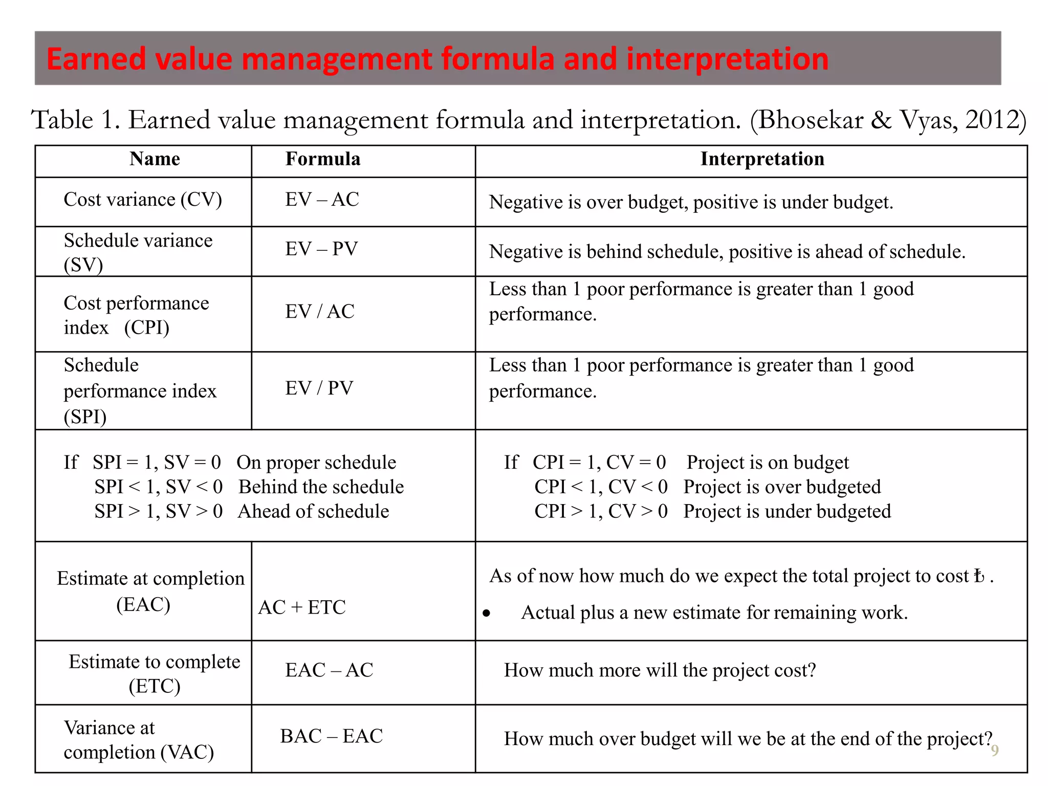 Performance Evaluation of Construction Projects by EVM Method, Using Primavera P6 – A Case Study in Istanbul, Turkey