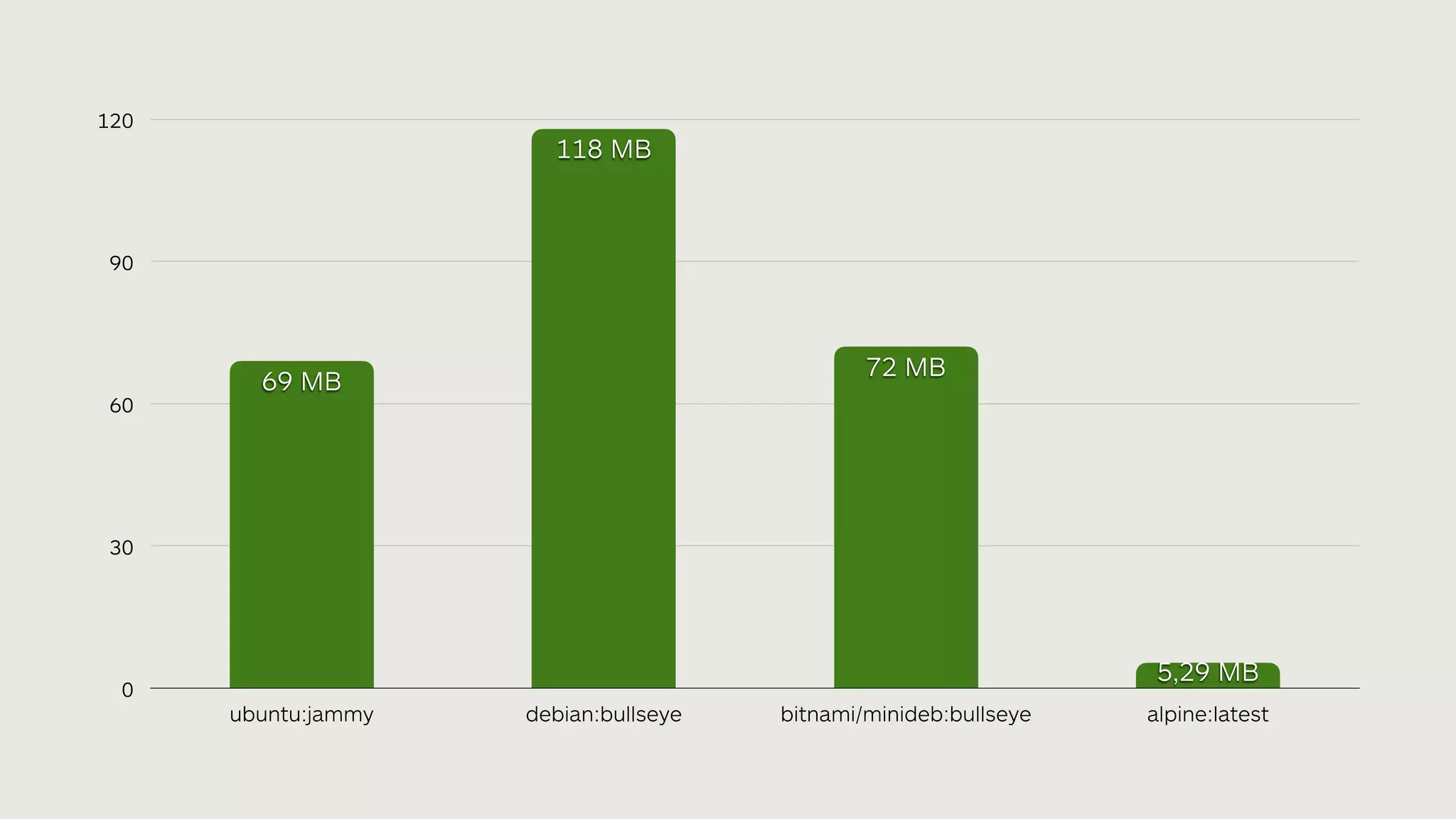 0 30 60 90 120 ubuntu:jammy debian:bullseye bitnami/minideb:bullseye alpine:latest 5,29 MB 72 MB 118 MB 69 MB 