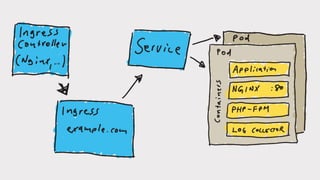 Scaleable PHP Applications in Kubernetes