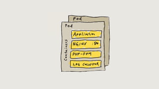 Scaleable PHP Applications in Kubernetes