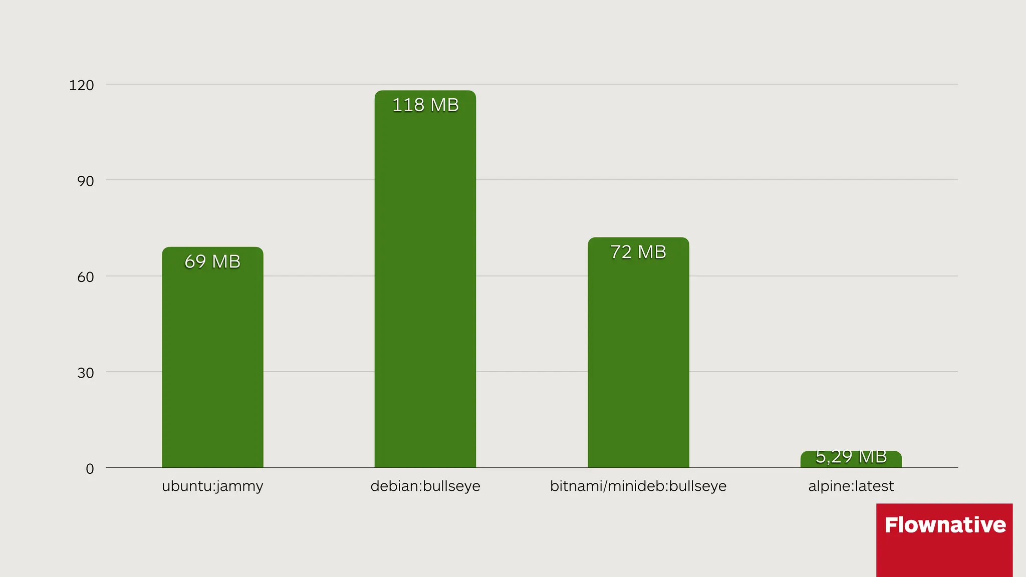 0
30
60
90
120
ubuntu:jammy debian:bullseye bitnami/minideb:bullseye alpine:latest
5,29 MB
72 MB
118 MB
69 MB
 