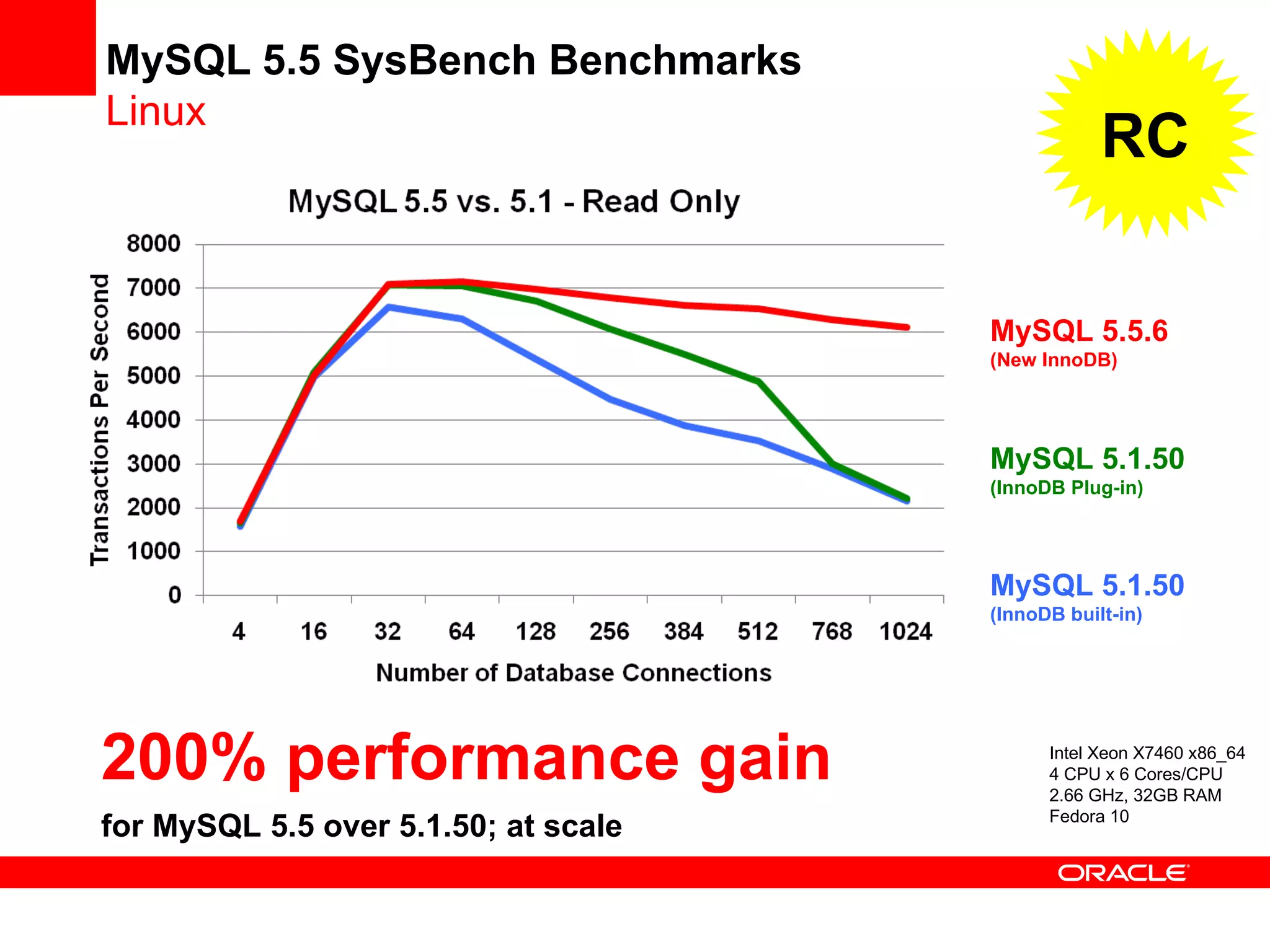 MySQL 5.5 SysBench Benchmarks
Linux
Intel Xeon X7460 x86_64
4 CPU x 6 Cores/CPU
2.66 GHz, 32GB RAM
Fedora 10
MySQL 5.1.50
(InnoDB built-in)
MySQL 5.1.50
(InnoDB Plug-in)
MySQL 5.5.6
(New InnoDB)
200% performance gain
for MySQL 5.5 over 5.1.50; at scale
RC
 