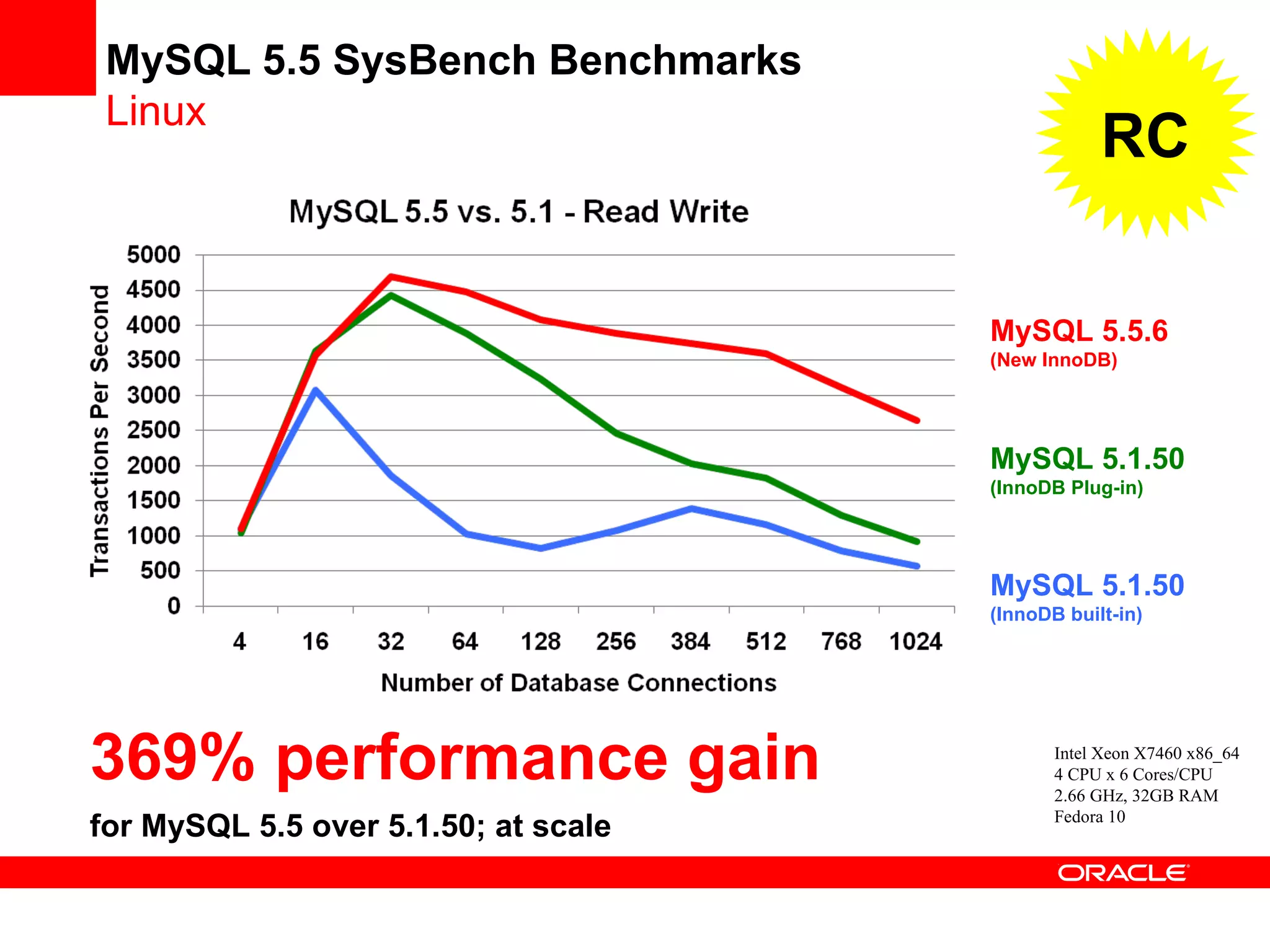 MySQL 5.5 SysBench Benchmarks
Linux
MySQL 5.1.50
(InnoDB built-in)
MySQL 5.1.50
(InnoDB Plug-in)
MySQL 5.5.6
(New InnoDB)
Intel Xeon X7460 x86_64
4 CPU x 6 Cores/CPU
2.66 GHz, 32GB RAM
Fedora 10
369% performance gain
for MySQL 5.5 over 5.1.50; at scale
RC
 