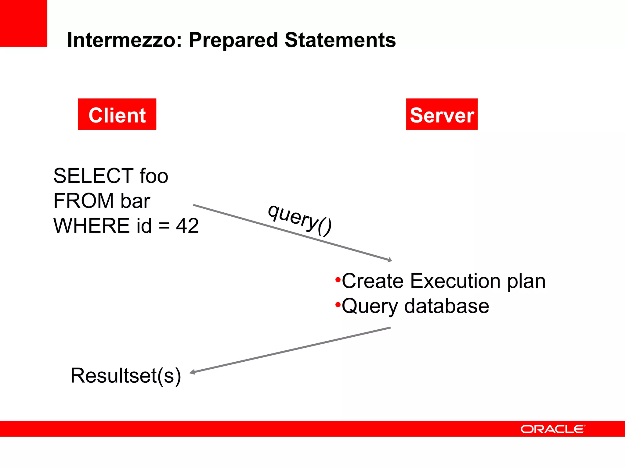 Intermezzo: Prepared Statements
Client Server
SELECT foo
FROM bar
WHERE id = 42
•Create Execution plan
•Query database
Resultset(s)
query()
 